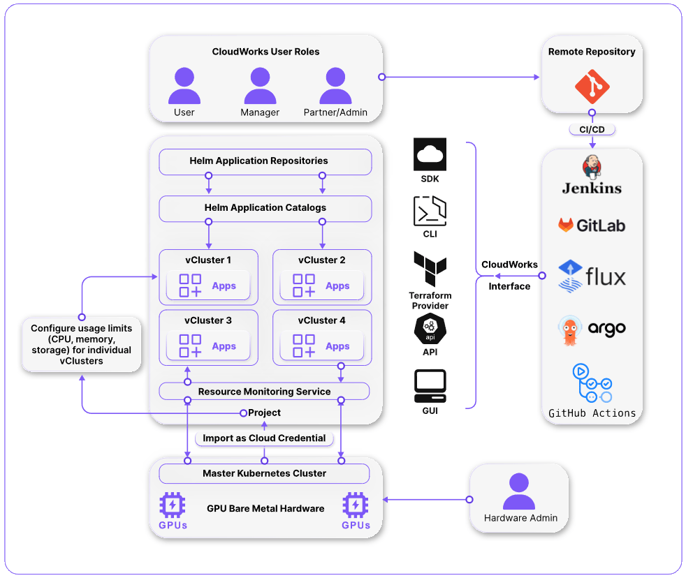CloudWorks BareMetal Architecture Overview